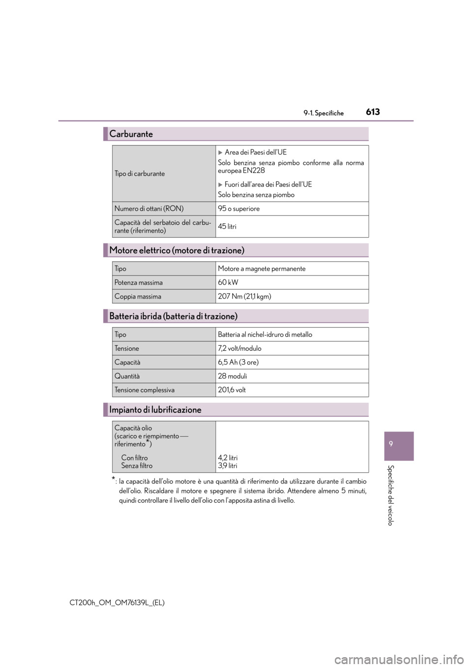 Lexus CT200h 2014 Manuale del proprietario (in Italian) 613
9
9-1. Specifiche
Specifiche del veicolo
CT200h_OM_OM76139L_(EL)
*: la capacità dell’olio motore è una quantità di riferimento da utilizzare durante il cambio
dell’olio. Riscaldare il motor Lexus CT200h 2014 Manuale del proprietario (in Italian) 613
9
9-1. Specifiche
Specifiche del veicolo
CT200h_OM_OM76139L_(EL)
*: la capacità dell’olio motore è una quantità di riferimento da utilizzare durante il cambio
dell’olio. Riscaldare il motor