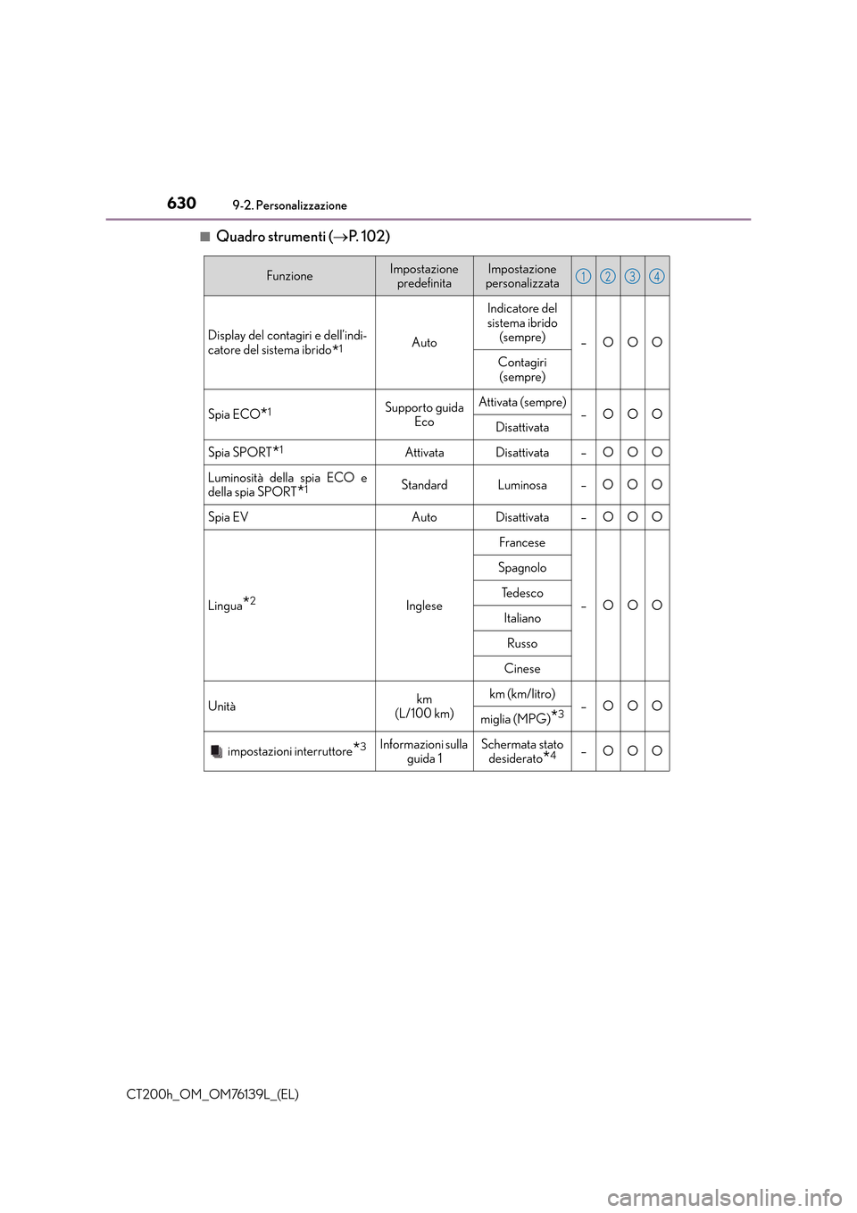 Lexus CT200h 2014  Manuale del proprietario (in Italian) 6309-2. Personalizzazione
CT200h_OM_OM76139L_(EL)■
Quadro strumenti (
→P.  1 0 2 )
FunzioneImpostazione 
predefinitaImpostazione 
personalizzata
Display del contagiri e dell’indi-
catore del sis