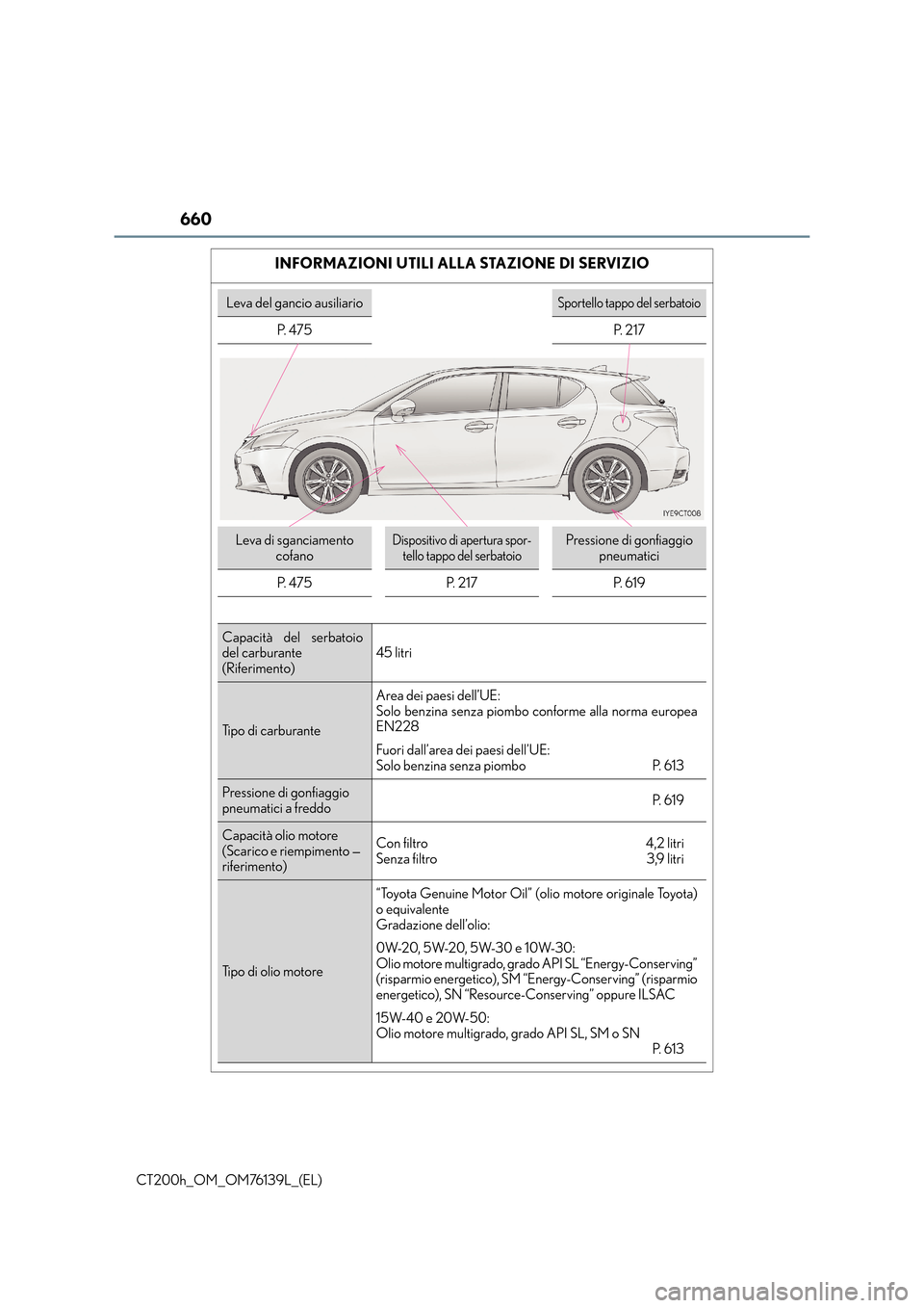 Lexus CT200h 2014 Manuale del proprietario (in Italian) 660
CT200h_OM_OM76139L_(EL)
INFORMAZIONI UTILI ALLA STAZIONE DI SERVIZIO
Leva del gancio ausiliarioSportello tappo del serbatoio
P. 4 7 5 P. 2 1 7
Leva di sganciamento cofanoDispositivo di apertura Lexus CT200h 2014 Manuale del proprietario (in Italian) 660
CT200h_OM_OM76139L_(EL)
INFORMAZIONI UTILI ALLA STAZIONE DI SERVIZIO
Leva del gancio ausiliarioSportello tappo del serbatoio
P. 4 7 5 P. 2 1 7
Leva di sganciamento cofanoDispositivo di apertura