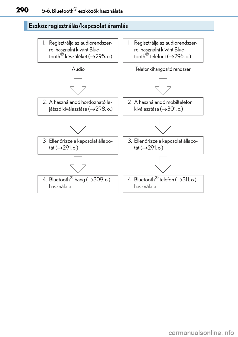 Lexus CT200h 2014  Kezelési útmutató (in Hungarian) 2905-6. Bluetooth® eszközök használata
Eszköz regisztrálás/kapcsolat áramlás
3 Ellenőrizze a kapcsolat állapo-
tát ( 291. o.)3. Ellen őrizze a kapcsolat állapo-
tát ( 291. o.)
4. 