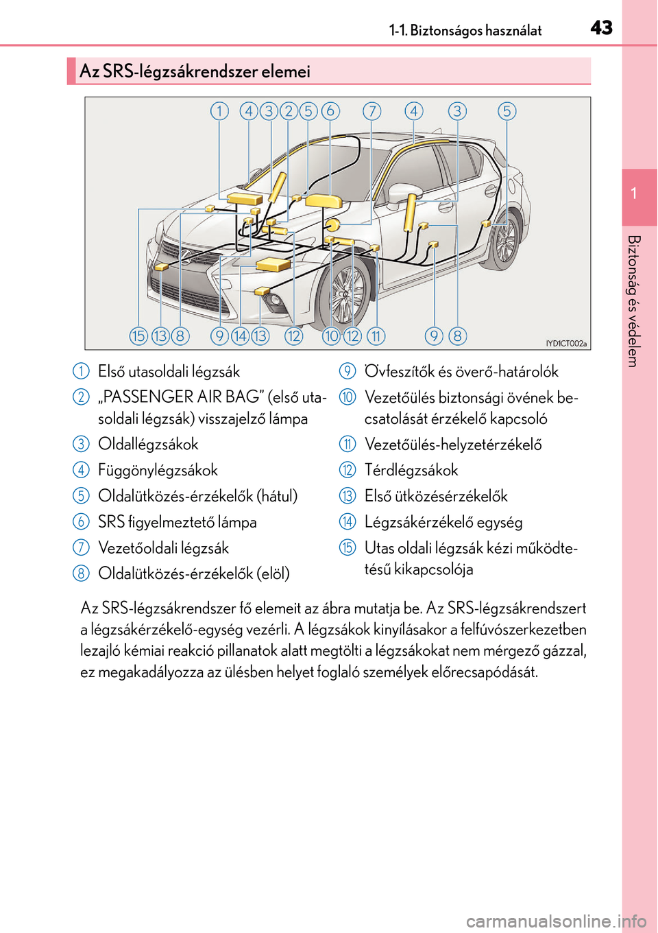 Lexus CT200h 2014  Kezelési útmutató (in Hungarian) 431-1. Biztonságos használat
1
Biztonság és védelem
Az SRS-légzsákrendszer fő elemeit az ábra mutatja be. Az SRS-légzsákrendszert
a légzsákérzékel ő-egység vezérli. A légzsákok kin
