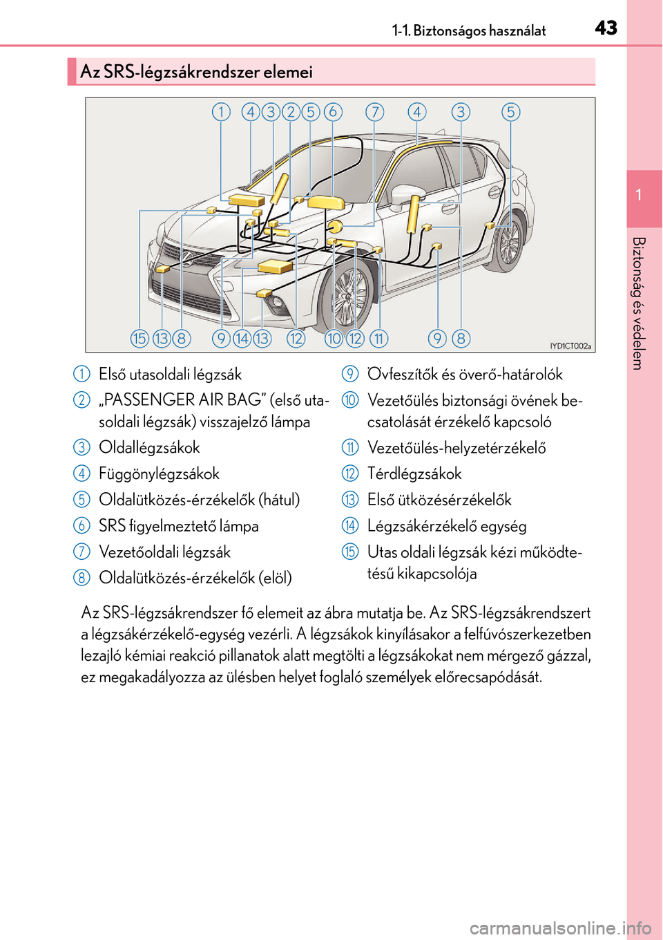 Lexus CT200h 2014 Kezelési útmutató (in Hungarian) 431-1. Biztonságos használat
1
Biztonság és védelem
Az SRS-légzsákrendszer fő elemeit az ábra mutatja be. Az SRS-légzsákrendszert
a légzsákérzékel ő-egység vezérli. A légzsákok kin Lexus CT200h 2014 Kezelési útmutató (in Hungarian) 431-1. Biztonságos használat
1
Biztonság és védelem
Az SRS-légzsákrendszer fő elemeit az ábra mutatja be. Az SRS-légzsákrendszert
a légzsákérzékel ő-egység vezérli. A légzsákok kin