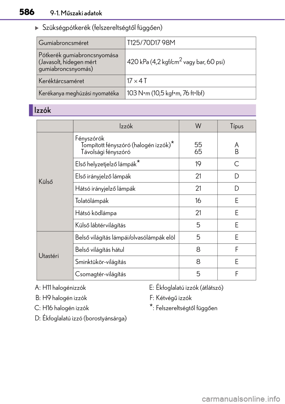 Lexus CT200h 2014  Kezelési útmutató (in Hungarian) 5869-1. Műszaki adatok
Szükségpótkerék (felszereltségtő l függően)
GumiabroncsméretT125/ 70D17 98M
Pótkerék gumiabroncsnyomása 
(Javasolt, hidegen mért 
gumiabroncsnyomás)
420 kPa (4