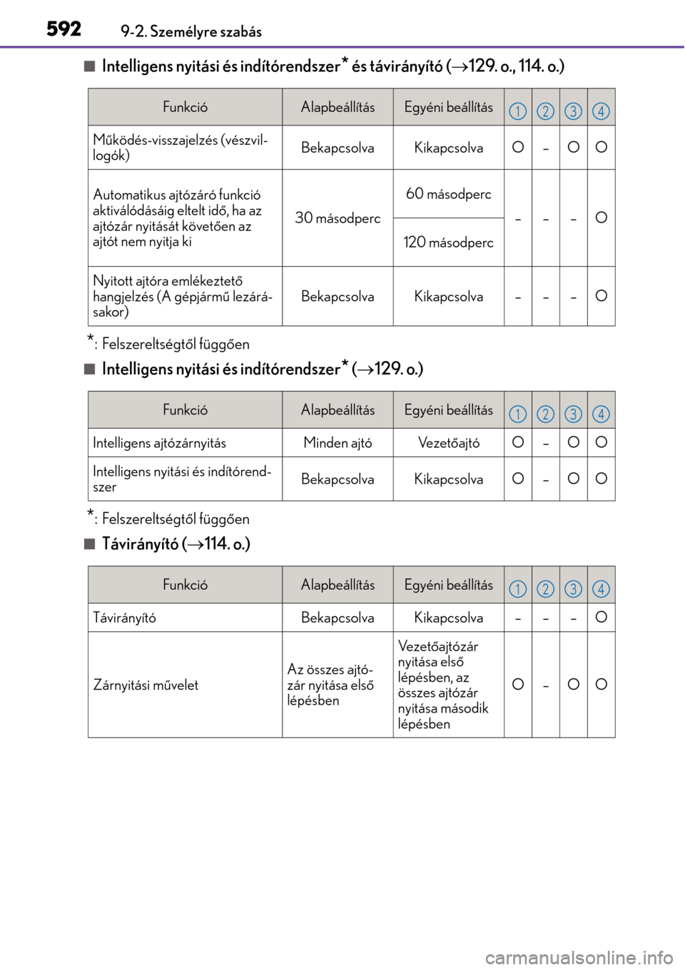 Lexus CT200h 2014  Kezelési útmutató (in Hungarian) 5929-2. Személyre szabás
Intelligens nyitási és indítórendszer* és távirányító (129. o., 114. o.)
*: Felszereltségtő l függően
Intelligens nyitási és indítórendszer* ( 1