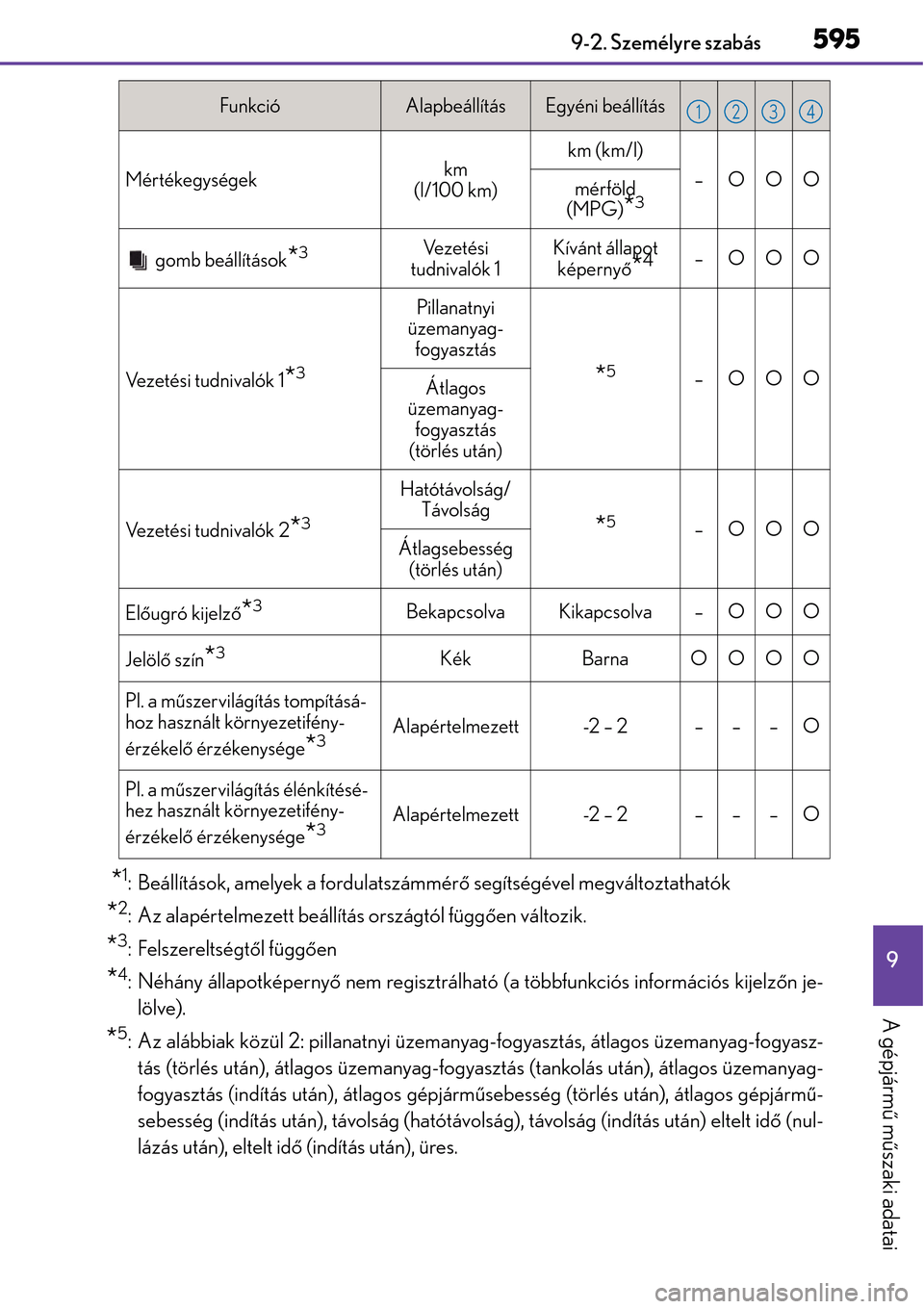 Lexus CT200h 2014  Kezelési útmutató (in Hungarian) 5959-2. Személyre szabás
9
A gépjármű műszaki adatai
*1: Beállítások, amelyek a fordulatszámmér ő segítségével megváltoztathatók
*2: Az alapértelmezett beállítás országtól függ