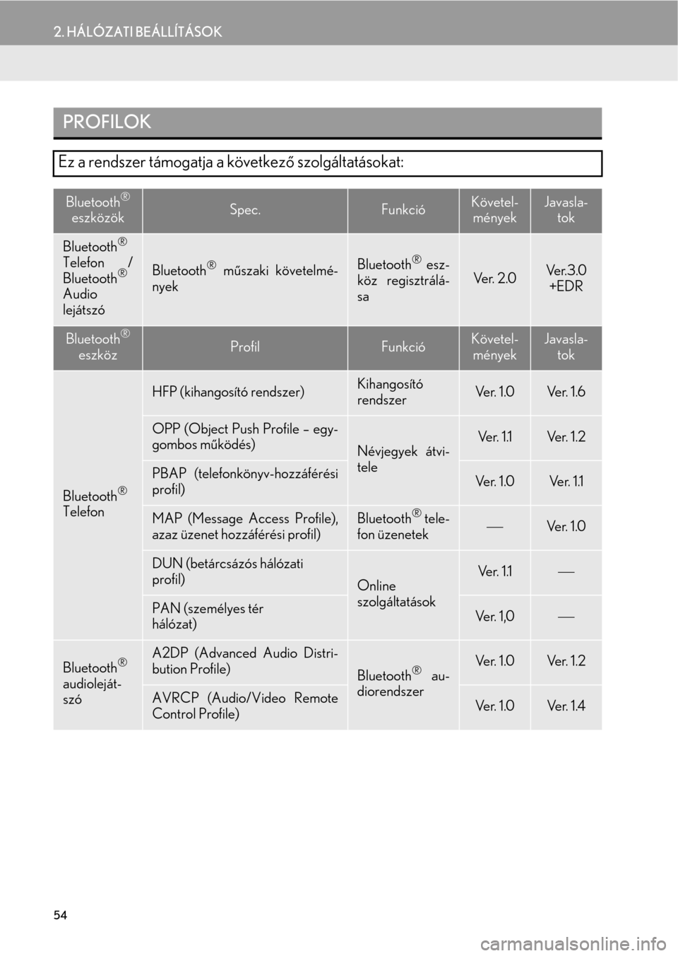 Lexus CT200h 2014  Navigáció kézikönyv (in Hungarian) 54
2. HÁLÓZATI BEÁLLÍTÁSOK
PROFILOK
Ez a rendszer támogatja a következő szolgáltatásokat:
Bluetooth® 
eszközökSpec.FunkcióKövetel-
ményekJavasla-
tok
Bluetooth®
Telefon /
Bluetooth®
 Lexus CT200h 2014  Navigáció kézikönyv (in Hungarian) 54
2. HÁLÓZATI BEÁLLÍTÁSOK
PROFILOK
Ez a rendszer támogatja a következő szolgáltatásokat:
Bluetooth® 
eszközökSpec.FunkcióKövetel-
ményekJavasla-
tok
Bluetooth®
Telefon /
Bluetooth®
