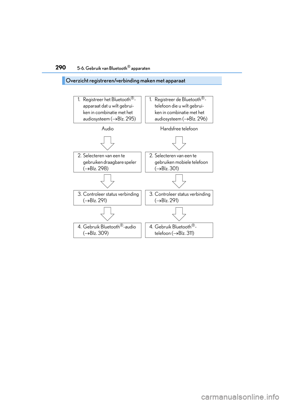 Lexus CT200h 2014  Handleiding (in Dutch) 2905-6. Gebruik van Bluetooth® apparaten
CT200h_OM_OM76135E_(EE)
Overzicht registreren/verbinding maken met apparaat
3. Controleer status verbinding 
(Blz. 291)3. Controleer status verbinding 
(�