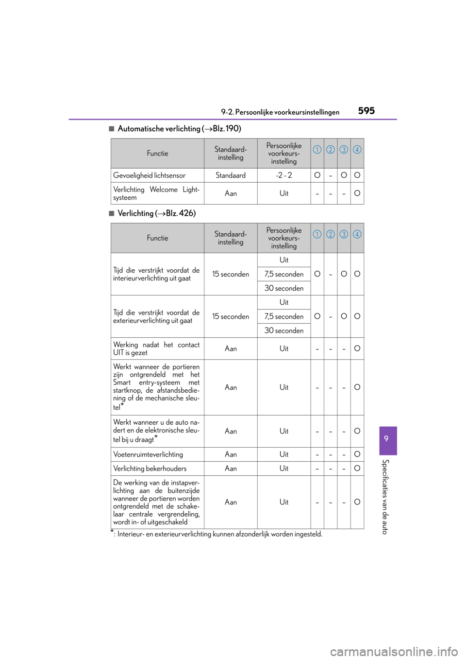 Lexus CT200h 2014  Handleiding (in Dutch) 5959-2. Persoonlijke voorkeursinstellingen
CT200h_OM_OM76135E_(EE)
9
Specificaties van de auto
■Automatische verlichting (Blz. 190)
■Ve r l i c h t i n g  (Blz. 426)
*: Interieur- en exterie