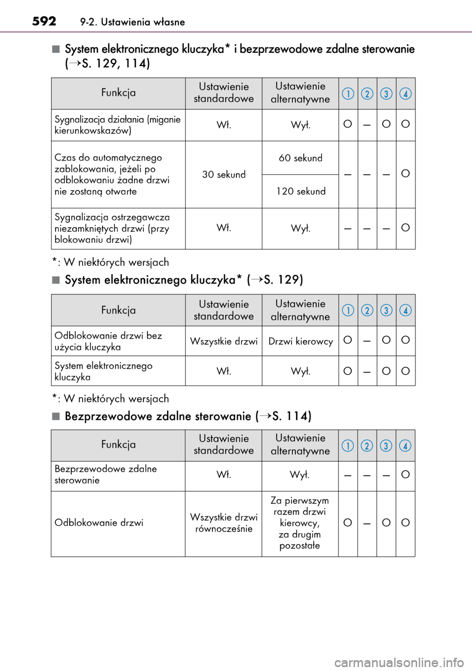 Lexus CT200h 2014  Instrukcja Obsługi (in Polish) System elektronicznego kluczyka* i bezprzewodowe zdalne sterowanie
(
S. 129, 114)
*: W niektórych wersjach
System elektronicznego kluczyka* (S. 129)
*: W niektórych wersjach
Bezprzewodowe zdalne s