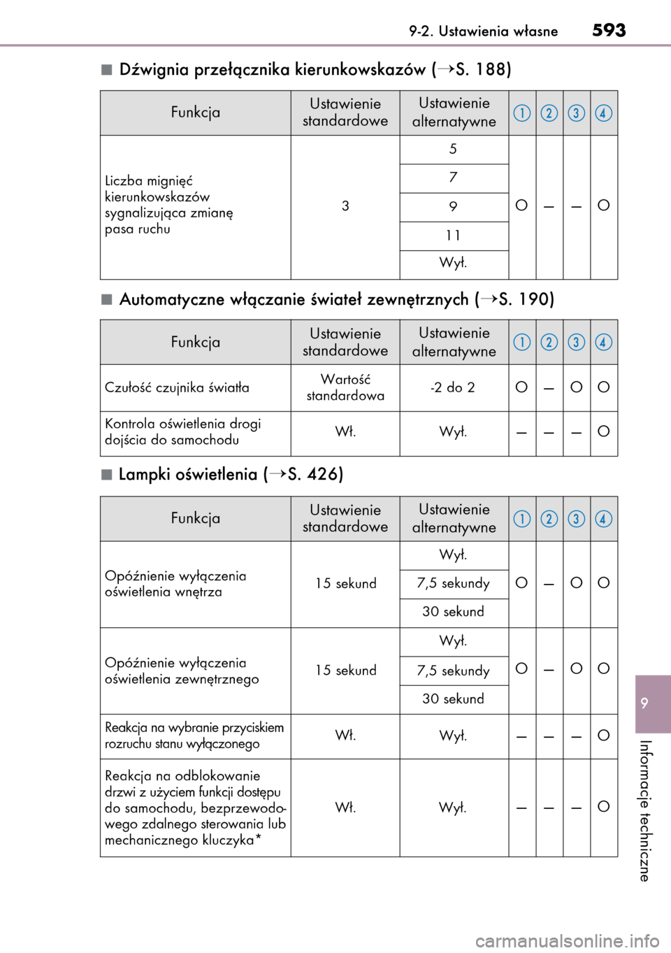 Lexus CT200h 2014  Instrukcja Obsługi (in Polish) Dêwignia prze∏àcznika kierunkowskazów (S. 188)
Automatyczne w∏àczanie Êwiate∏ zewn´trznych (
S. 190)
Lampki oÊwietlenia (
S. 426)
9-2. Ustawienia w∏asne593
9
Informacje techniczne
O�