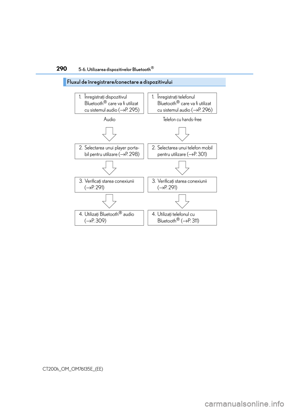 Lexus CT200h 2014  Manualul de utilizare (in Romanian) 2905-6. Utilizarea dispozitivelor Bluetooth®
CT200h_OM_OM76135E_(EE)
Fluxul de înregistrare/conectare a dispozitivului
3. Verificaþi starea conexiunii
(→P.  2 9 1 )3. Verificaþi starea conexiuni