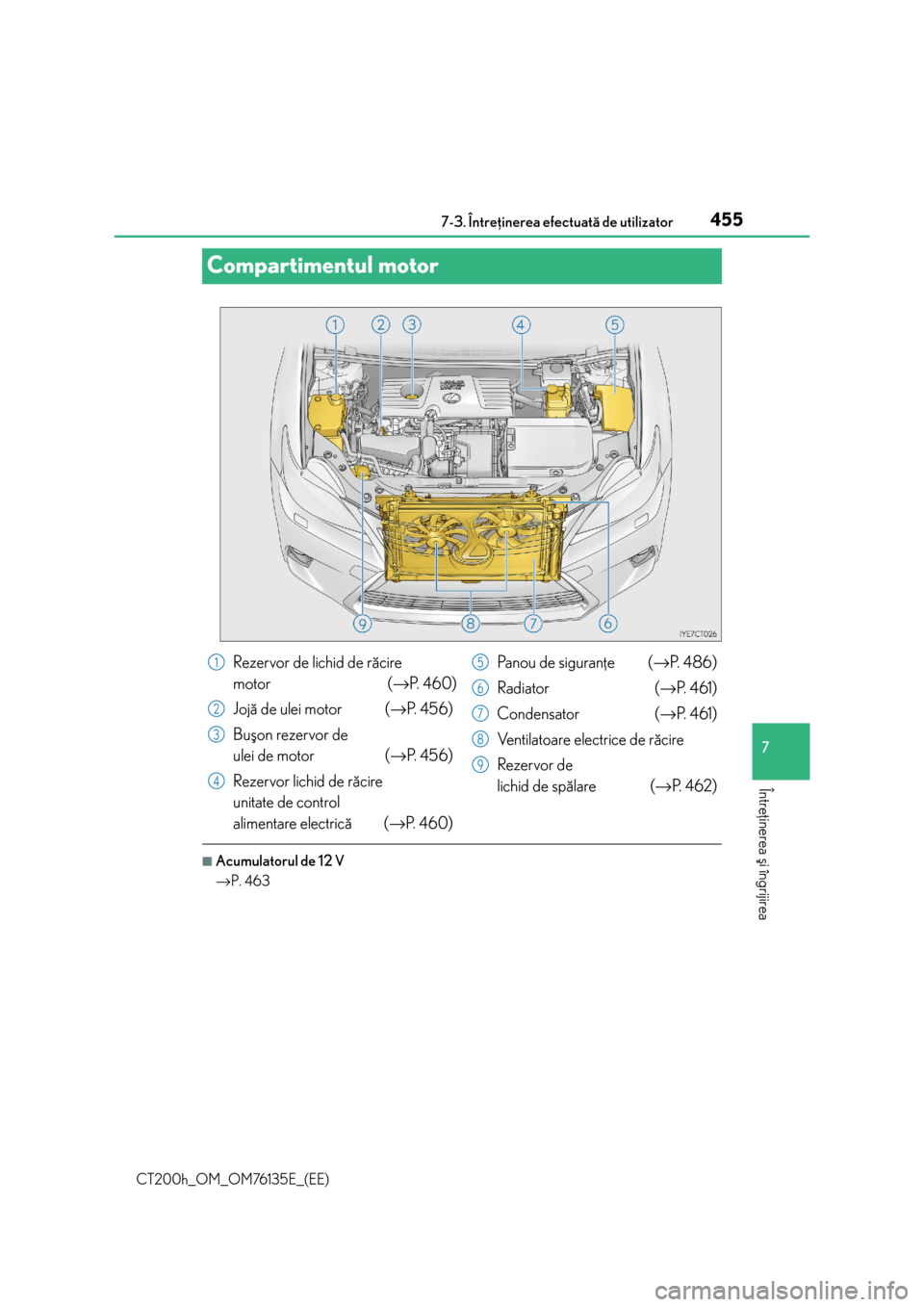 Lexus CT200h 2014  Manualul de utilizare (in Romanian) 4557-3. Întreþinerea efectuatã de utilizator
CT200h_OM_OM76135E_(EE)
7
Întreþinerea ºi îngrijirea
Compartimentul motor
■Acumulatorul de 12 V
→P. 463
Rezervor de lichid de rãcire
motor (→