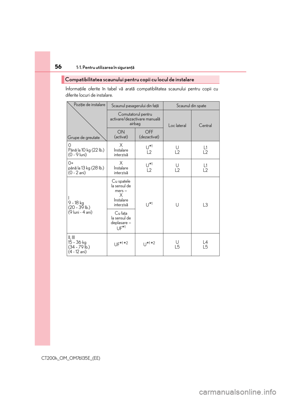 Lexus CT200h 2014  Manualul de utilizare (in Romanian) 561-1. Pentru utilizarea în siguranþã
CT200h_OM_OM76135E_(EE)
Informaþiile oferite în tabel vã aratã compatibilitatea scaunului pentru copii cu
diferite locuri de instalare.
Compatibilitatea sc