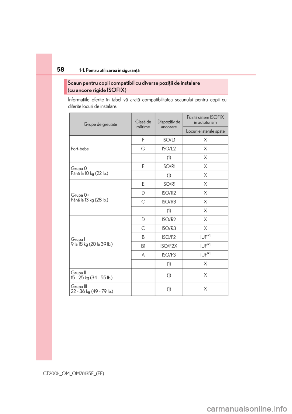 Lexus CT200h 2014  Manualul de utilizare (in Romanian) 581-1. Pentru utilizarea în siguranþã
CT200h_OM_OM76135E_(EE)
Informaþiile oferite în tabel vã aratã compatibilitatea scaunului pentru copii cu
diferite locuri de instalare.
Scaun pentru copii 