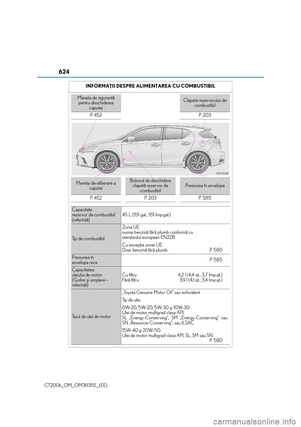 Lexus CT200h 2014  Manualul de utilizare (in Romanian) 624
CT200h_OM_OM76135E_(EE)INFORMAÞII DESPRE ALIMENTAREA CU COMBUSTIBIL
Maneta de siguranþã 
pentru deschiderea 
capoteiClapeta rezervorului de 
combustibil
P.  4 5 2 P.  2 0 3
Maneta de eliberare 