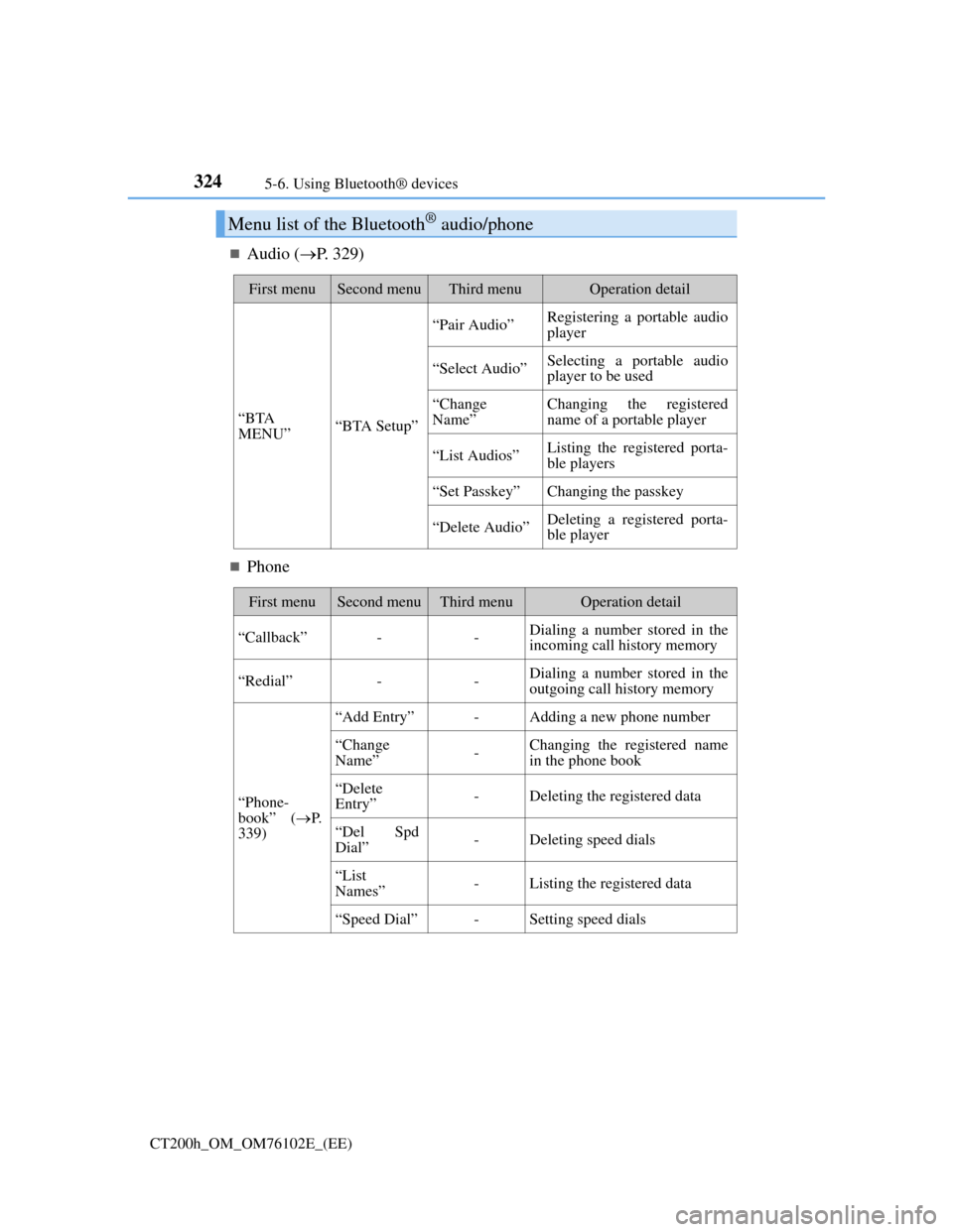 Lexus CT200h 2013 Owners Manual (in English) 3245-6. Using Bluetooth® devices
CT200h_OM_OM76102E_(EE)
Audio (P. 329)
Phone
Menu list of the Bluetooth® audio/phone
First menuSecond menuThird menuOperation detail
“BTA
MENU”“BTA Se Lexus CT200h 2013 Owners Manual (in English) 3245-6. Using Bluetooth® devices
CT200h_OM_OM76102E_(EE)
Audio (P. 329)
Phone
Menu list of the Bluetooth® audio/phone
First menuSecond menuThird menuOperation detail
“BTA
MENU”“BTA Se