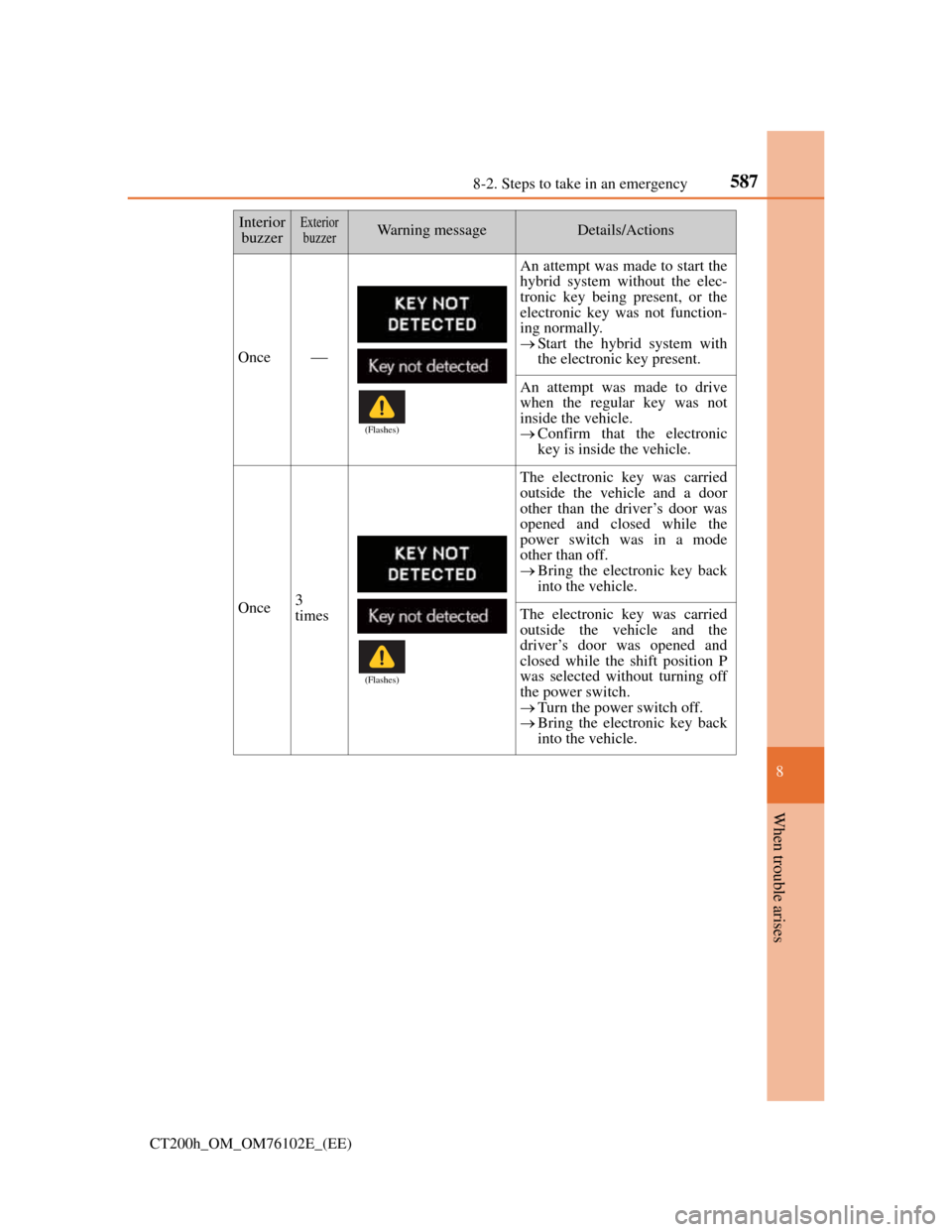 Lexus CT200h 2013  Owners Manual (in English) 5878-2. Steps to take in an emergency
CT200h_OM_OM76102E_(EE)
8
When trouble arises
Once
An attempt was made to start the
hybrid system without the elec-
tronic key being present, or the
electronic