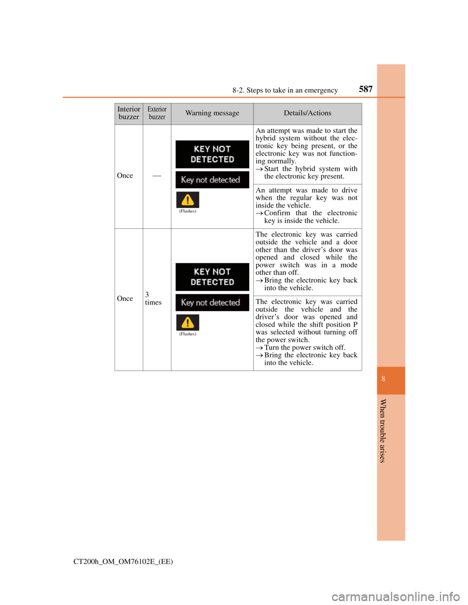 Lexus CT200h 2013   (in English) Owners Guide 5878-2. Steps to take in an emergency
CT200h_OM_OM76102E_(EE)
8
When trouble arises
Once
An attempt was made to start the
hybrid system without the elec-
tronic key being present, or the
electronic