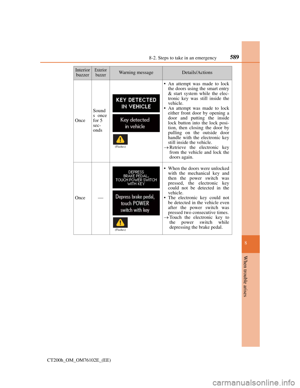 Lexus CT200h 2013  Owners Manual (in English) 5898-2. Steps to take in an emergency
CT200h_OM_OM76102E_(EE)
8
When trouble arises
Once
Sound
s once
for 5 
sec-
onds
• An attempt was made to lock
the doors using the smart entry
& start system wh