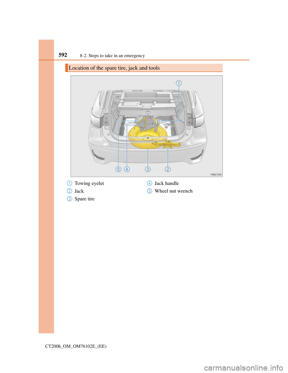 Lexus CT200h 2013 Owners Manual (in English) 5928-2. Steps to take in an emergency
CT200h_OM_OM76102E_(EE)
Location of the spare tire, jack and tools
Towing eyelet
Jack
Spare tireJack handle
Wheel nut wrench1
2
3
4
5 Lexus CT200h 2013 Owners Manual (in English) 5928-2. Steps to take in an emergency
CT200h_OM_OM76102E_(EE)
Location of the spare tire, jack and tools
Towing eyelet
Jack
Spare tireJack handle
Wheel nut wrench1
2
3
4
5