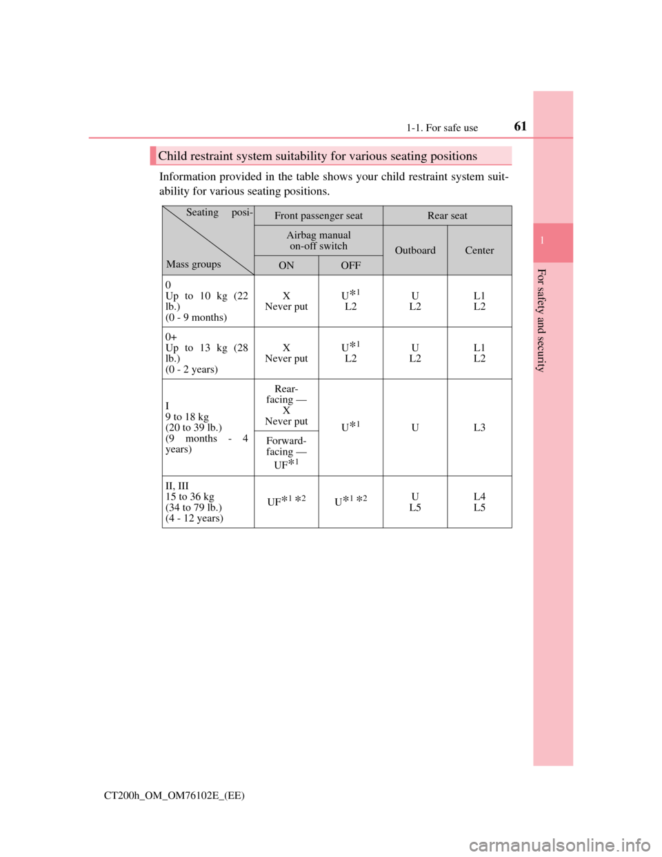 Lexus CT200h 2013   (in English) Repair Manual 611-1. For safe use
1
CT200h_OM_OM76102E_(EE)
For safety and security
Information provided in the table shows your child restraint system suit-
ability for various seating positions.
Child restraint s