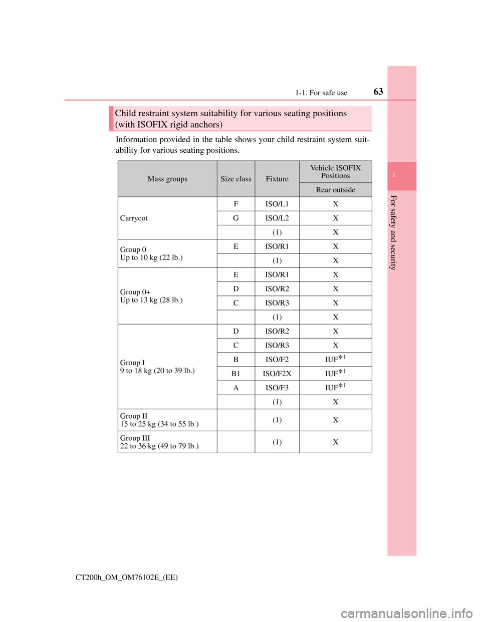 Lexus CT200h 2013  Owners Manual (in English) 631-1. For safe use
1
CT200h_OM_OM76102E_(EE)
For safety and security
Information provided in the table shows your child restraint system suit-
ability for various seating positions.
Child restraint s