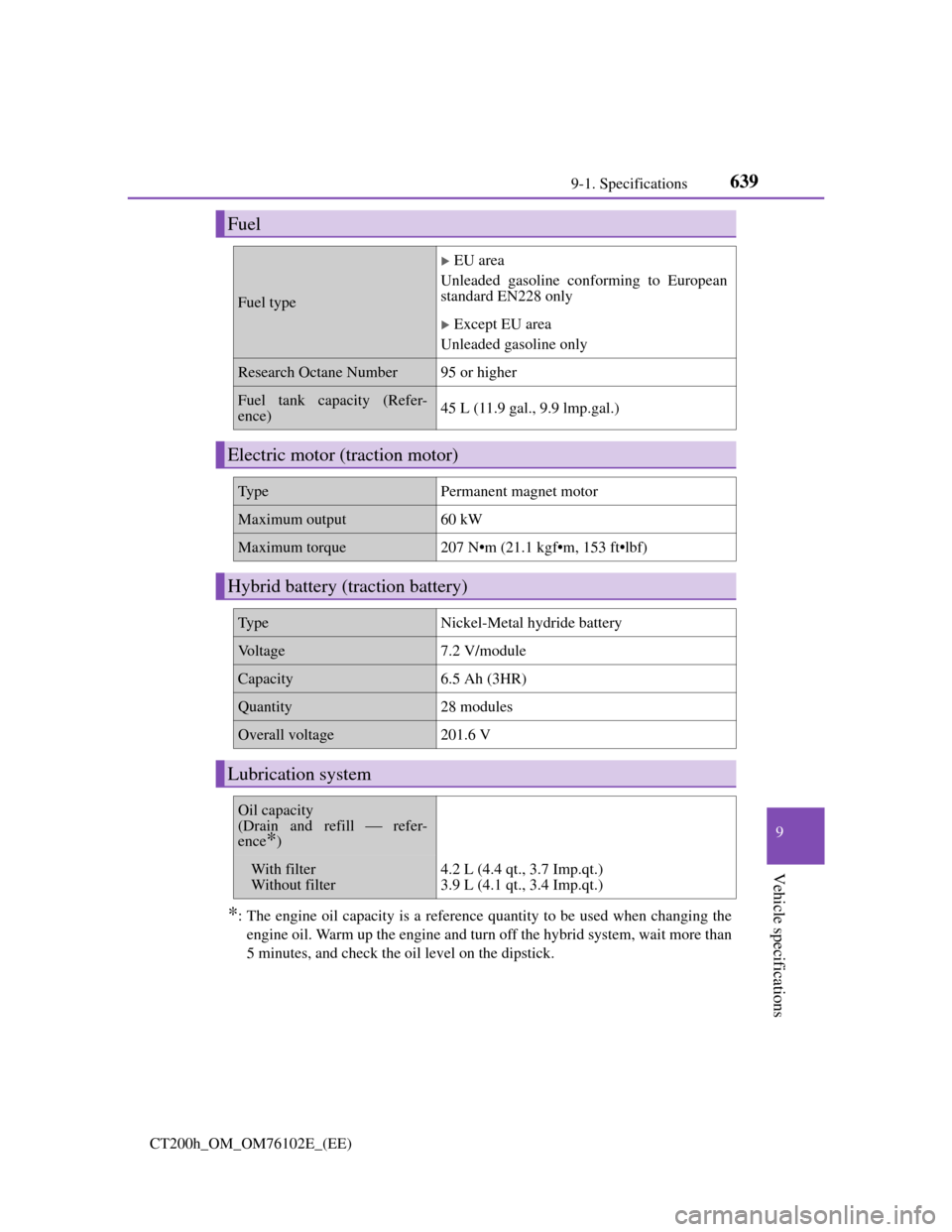 Lexus CT200h 2013 Owners Manual (in English) 639
9 9-1. Specifications
Vehicle specifications
CT200h_OM_OM76102E_(EE)
*: The engine oil capacity is a reference quantity to be used when changing the
engine oil. Warm up the engine and turn off the Lexus CT200h 2013 Owners Manual (in English) 639
9 9-1. Specifications
Vehicle specifications
CT200h_OM_OM76102E_(EE)
*: The engine oil capacity is a reference quantity to be used when changing the
engine oil. Warm up the engine and turn off the
