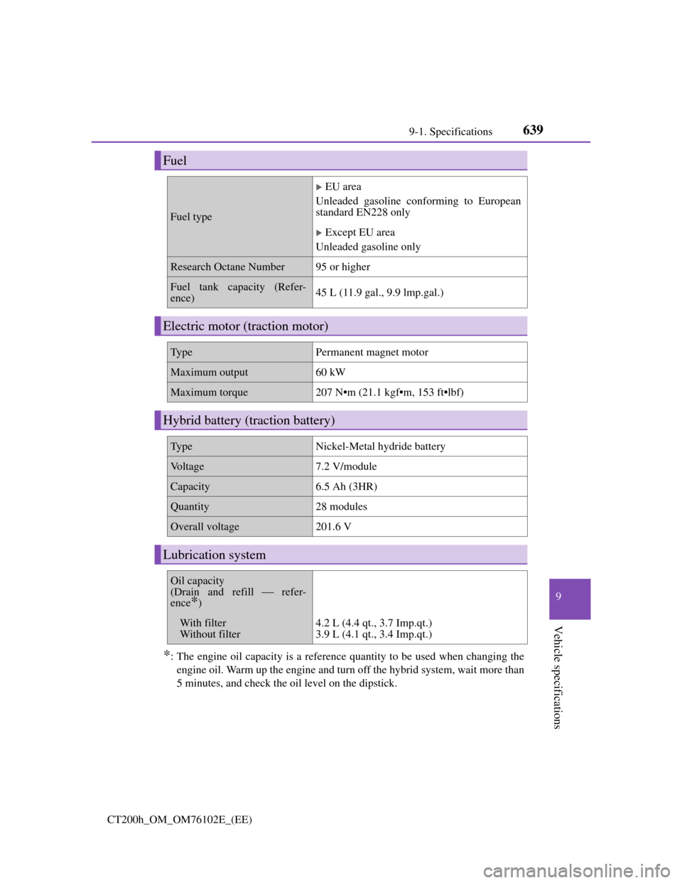 Lexus CT200h 2013  Owners Manual (in English) 639
9 9-1. Specifications
Vehicle specifications
CT200h_OM_OM76102E_(EE)
*: The engine oil capacity is a reference quantity to be used when changing the
engine oil. Warm up the engine and turn off the