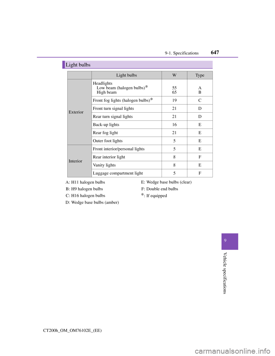 Lexus CT200h 2013  Owners Manual (in English) 647
9 9-1. Specifications
Vehicle specifications
CT200h_OM_OM76102E_(EE)
Light bulbs
Light bulbsWType
Exterior
Headlights
Low beam (halogen bulbs)*
High beam
55
65A
B
Front fog lights (halogen bulbs)*