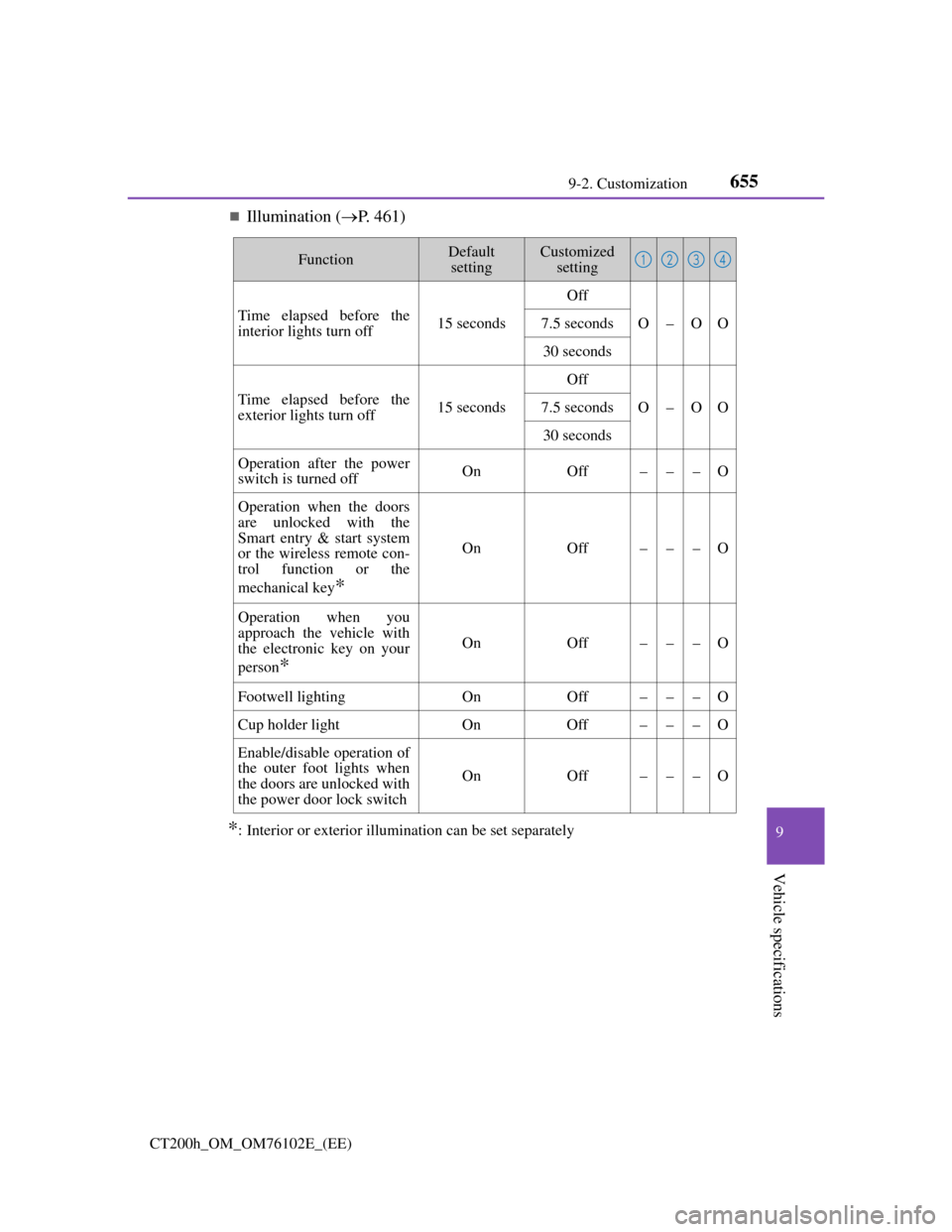 Lexus CT200h 2013  Owners Manual (in English) 6559-2. Customization
CT200h_OM_OM76102E_(EE)
9
Vehicle specifications
Illumination (P. 461)
*: Interior or exterior illumination can be set separately
FunctionDefault 
settingCustomized 
settin