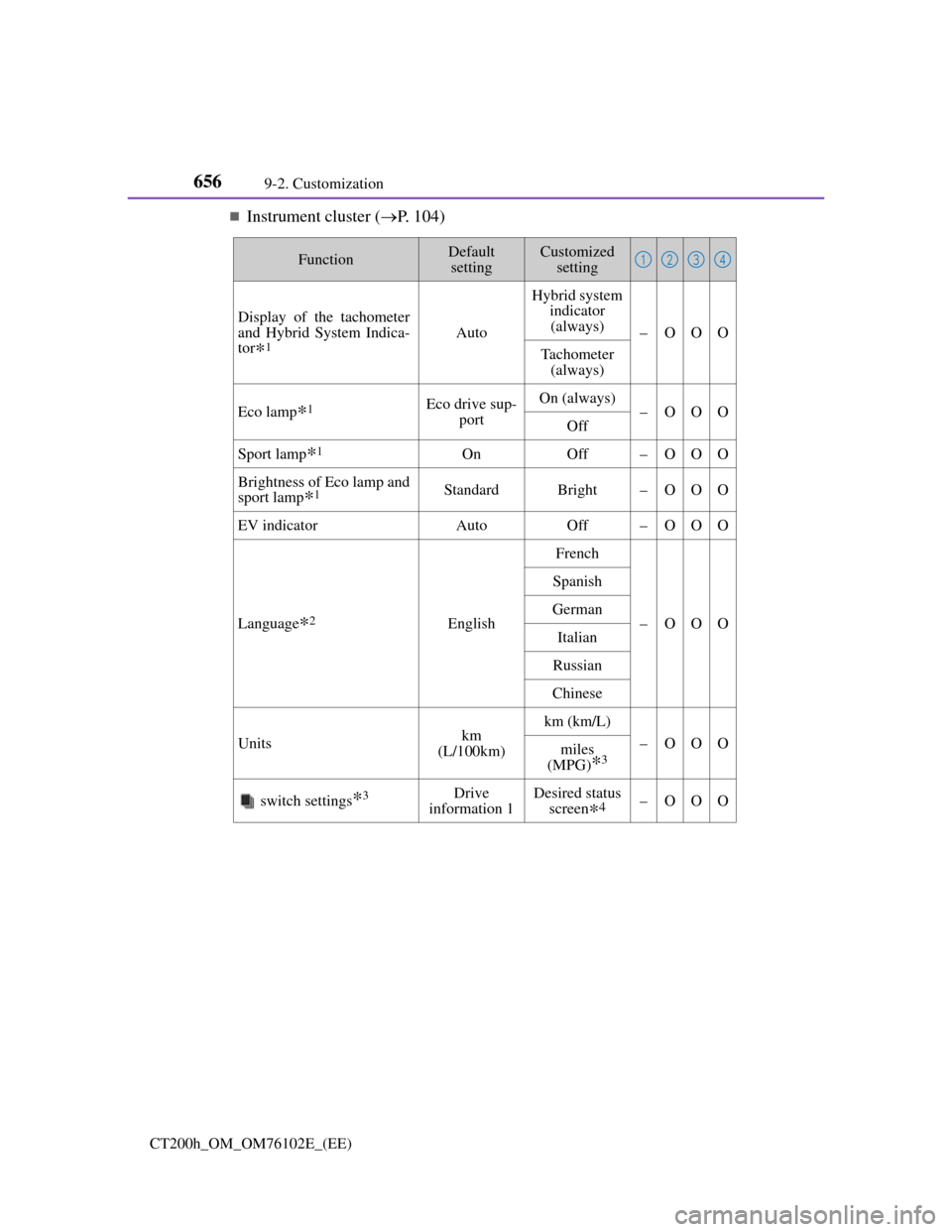 Lexus CT200h 2013  Owners Manual (in English) 6569-2. Customization
CT200h_OM_OM76102E_(EE)
Instrument cluster (P. 104)
FunctionDefault 
settingCustomized 
setting
Display of the tachometer
and Hybrid System Indica-
tor
*1AutoHybrid system 