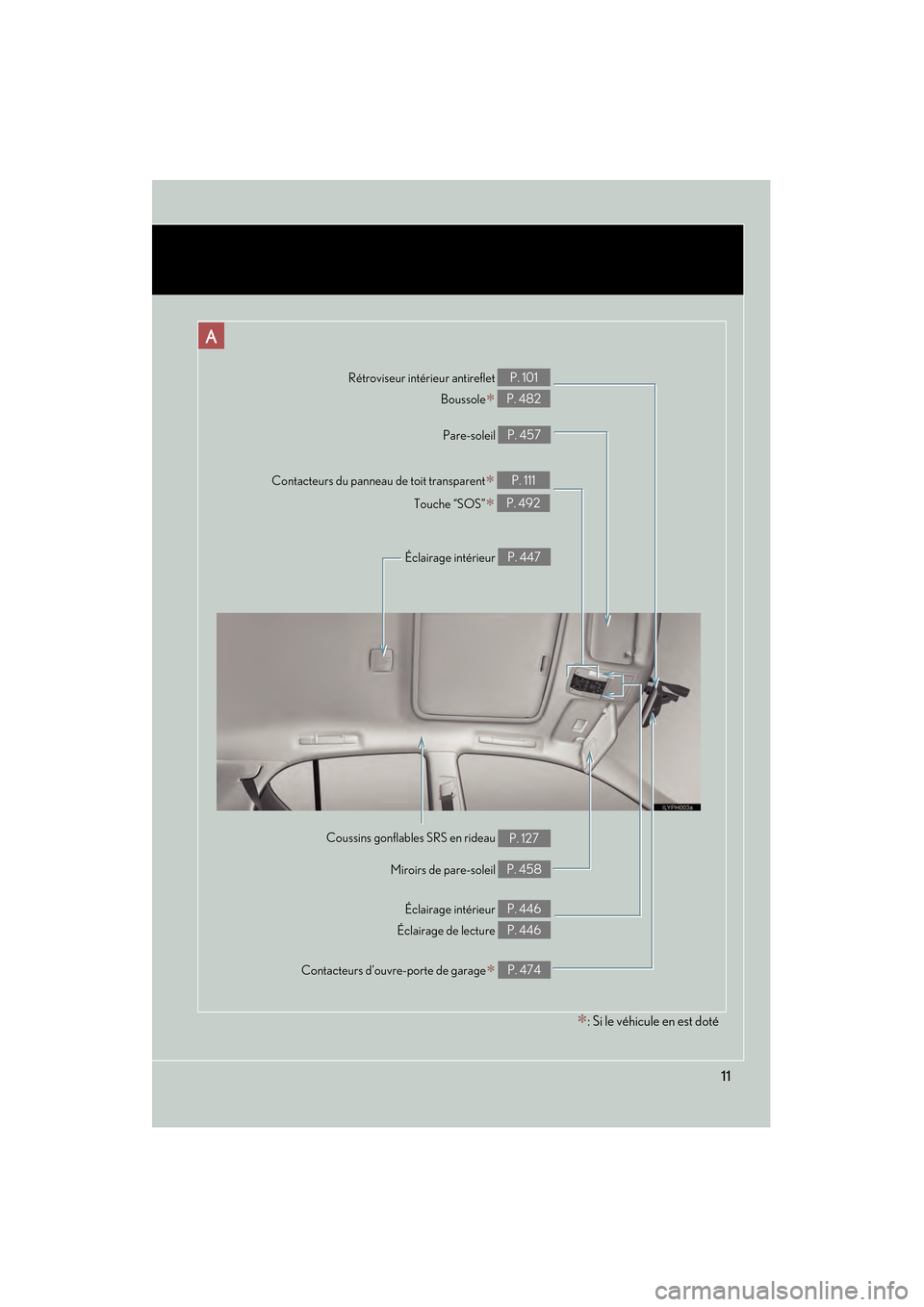 Lexus CT200h 2013  Manuel du propriétaire (in French) 11
CT200h_OM_OM76066D_(D)
A
Rétroviseur intérieur antireflet Boussole
∗ 
P. 101
P. 482
Pare-soleil 
P. 457
Coussins gonflables SRS en rideau 
P. 127
Éclairage intérieur 
Éclairage de lecture 
P