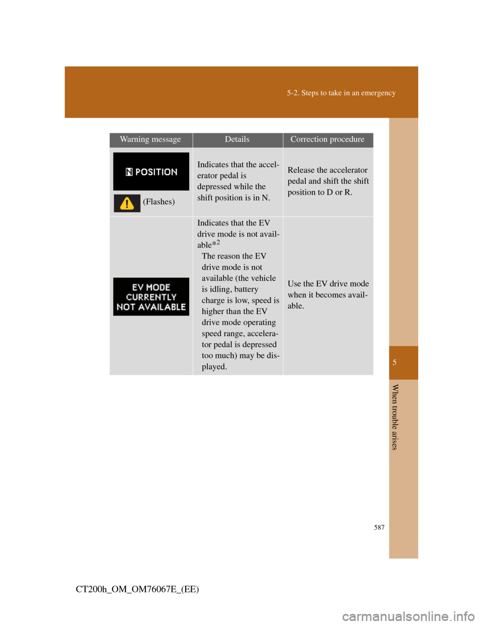 Lexus CT200h 2012   (in English) Manual PDF 5
587
5-2. Steps to take in an emergency
When trouble arises
CT200h_OM_OM76067E_(EE)
Warning messageDetailsCorrection procedure
(Flashes)
Indicates that the accel-
erator pedal is 
depressed while the