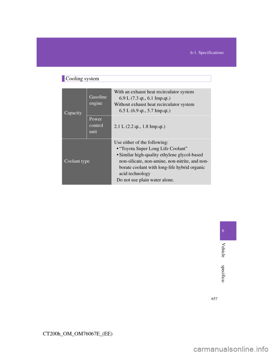 Lexus CT200h 2012   (in English) Owners Guide 657
6-1. Specifications
6
Vehicle specifica-
CT200h_OM_OM76067E_(EE)
Cooling system
Capacity
Gasoline 
engine
With an exhaust heat recirculator system
6.9 L (7.3 qt., 6.1 Imp.qt.)
Without exhaust heat