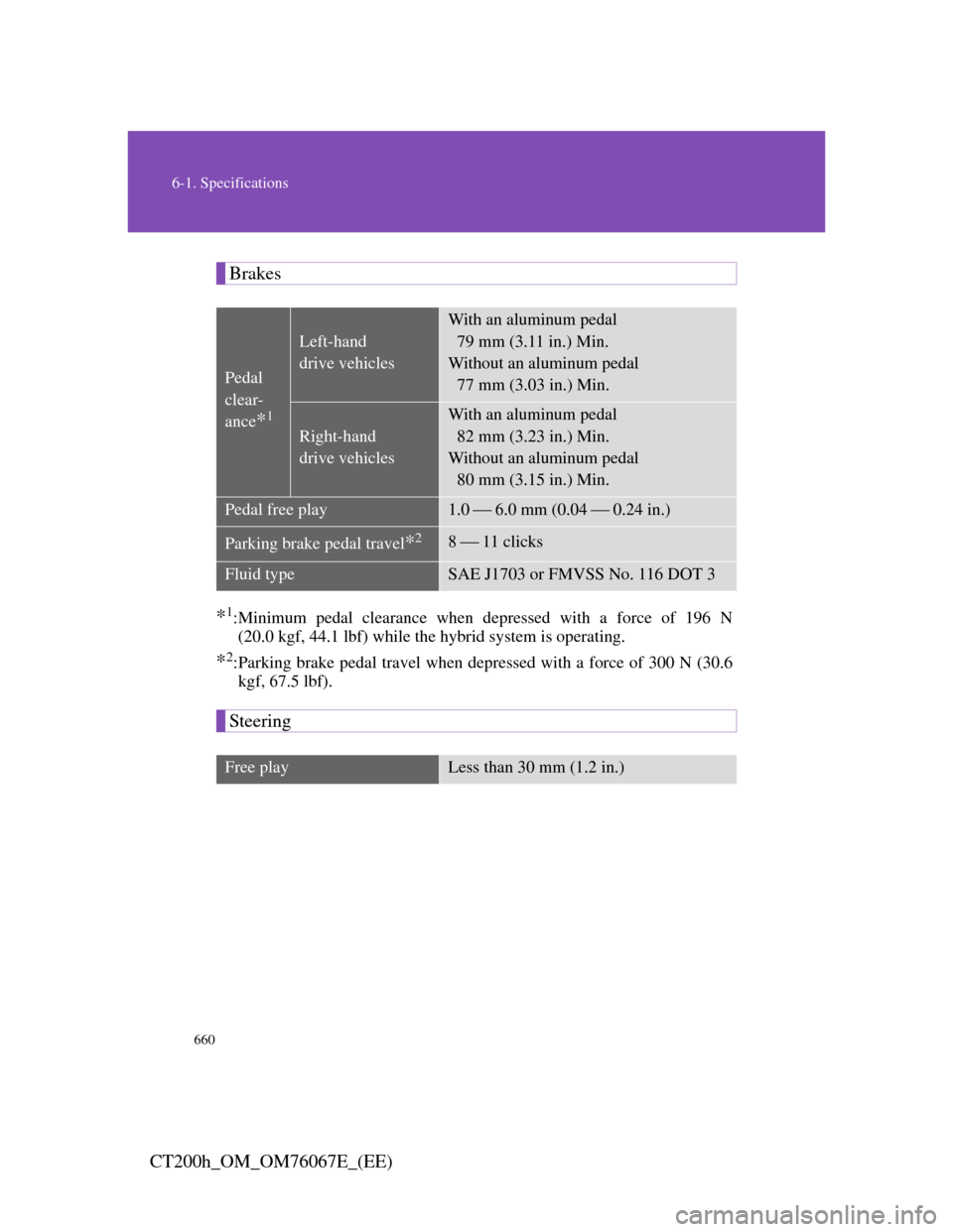 Lexus CT200h 2012  Owners Manual (in English) 660
6-1. Specifications
CT200h_OM_OM76067E_(EE)
Brakes
*1:Minimum pedal clearance when depressed with a force of 196 N
(20.0 kgf, 44.1 lbf) while the hybrid system is operating.
*2:Parking brake pedal