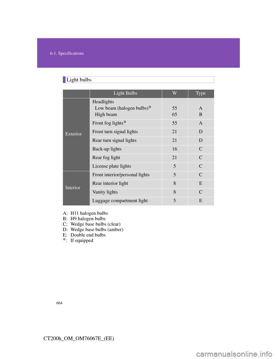 Lexus CT200h 2012  Owners Manual (in English) 664
6-1. Specifications
CT200h_OM_OM76067E_(EE)
Light bulbs
A: H11 halogen bulbs
B: H9 halogen bulbs
C: Wedge base bulbs (clear)
D: Wedge base bulbs (amber)
E: Double end bulbs
*: If equipped
Light Bu
