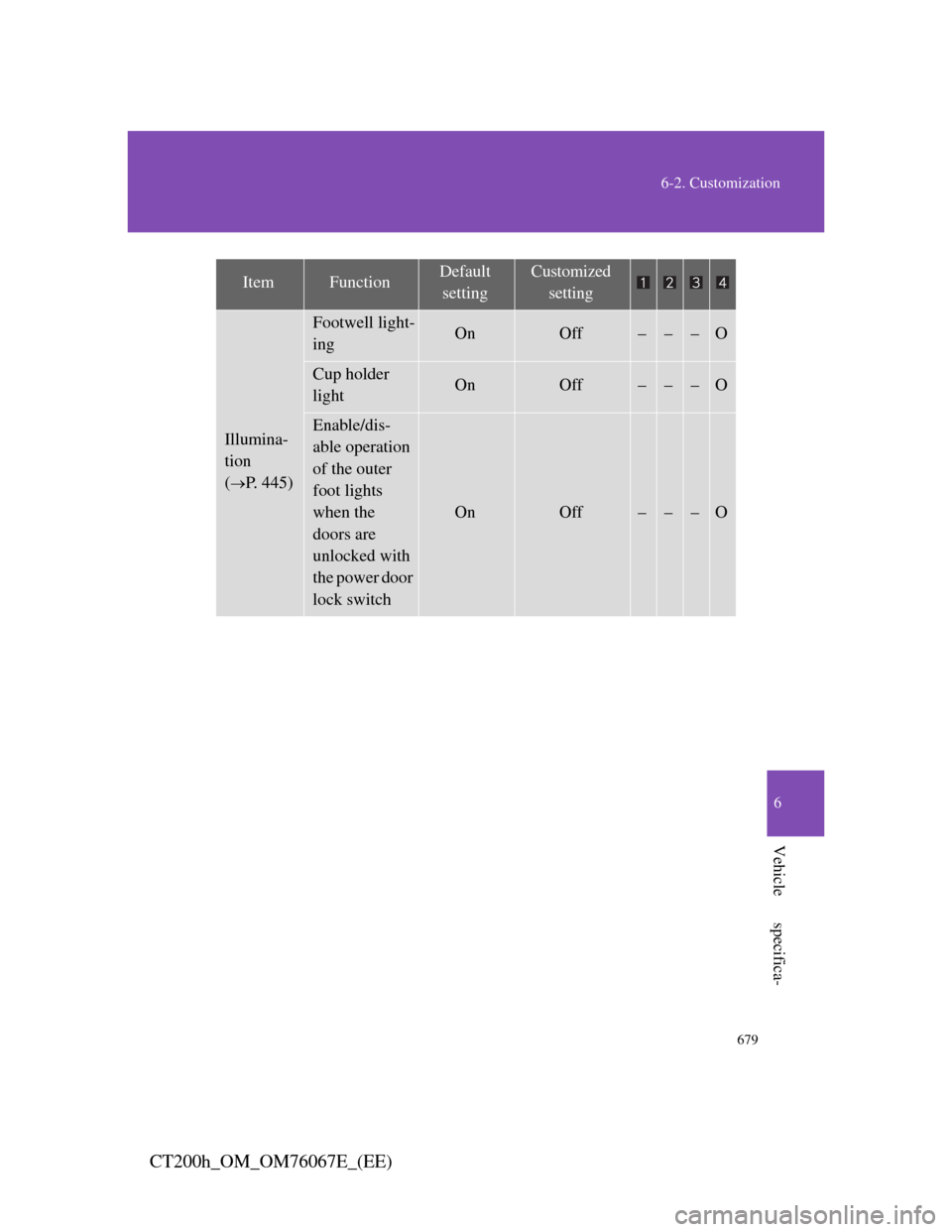 Lexus CT200h 2012 (in English) Manual PDF 679
6-2. Customization
6
Vehicle specifica-
CT200h_OM_OM76067E_(EE)
Illumina-
tion
(
P. 445)
Footwell light-
ingOnOff–––O
Cup holder
lightOnOff–––O
Enable/dis-
able operation
of the o Lexus CT200h 2012 (in English) Manual PDF 679
6-2. Customization
6
Vehicle specifica-
CT200h_OM_OM76067E_(EE)
Illumina-
tion
(
P. 445)
Footwell light-
ingOnOff–––O
Cup holder
lightOnOff–––O
Enable/dis-
able operation
of the o