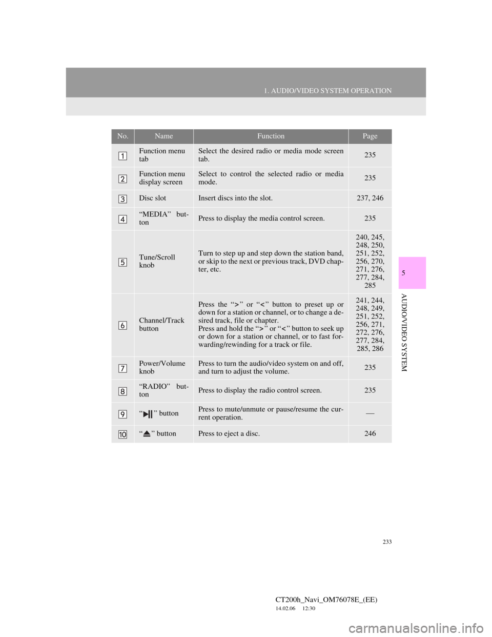 Lexus CT200h 2012  Navigation Manual (in English) 233
1. AUDIO/VIDEO SYSTEM OPERATION
5
AUDIO/VIDEO SYSTEM
CT200h_Navi_OM76078E_(EE)
14.02.06     12:30
No.NameFunctionPage
Function menu 
tabSelect the desired radio or media mode screen
tab.235
Functi