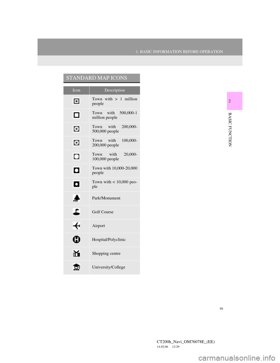 Lexus CT200h 2012 Navigation Manual (in English) 59
1. BASIC INFORMATION BEFORE OPERATION
2
BASIC FUNCTION
CT200h_Navi_OM76078E_(EE)
14.02.06 12:29
STANDARD MAP ICONS
IconDescription
Town with > 1 million
people
Town with 500,000-1
million peopl Lexus CT200h 2012 Navigation Manual (in English) 59
1. BASIC INFORMATION BEFORE OPERATION
2
BASIC FUNCTION
CT200h_Navi_OM76078E_(EE)
14.02.06 12:29
STANDARD MAP ICONS
IconDescription
Town with > 1 million
people
Town with 500,000-1
million peopl