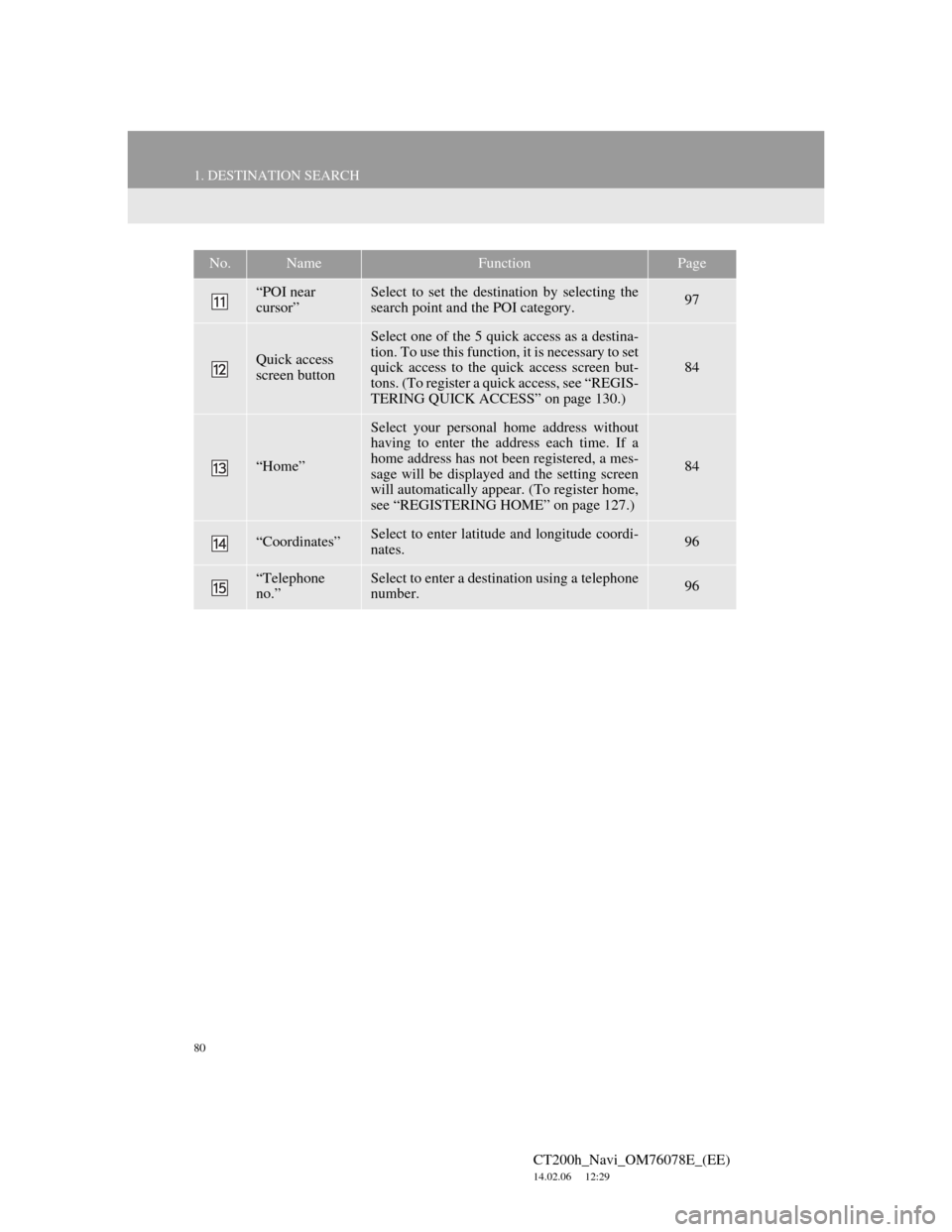 Lexus CT200h 2012 Navigation Manual (in English) 80
1. DESTINATION SEARCH
CT200h_Navi_OM76078E_(EE)
14.02.06 12:29
“POI near
cursor”Select to set the destination by selecting the
search point and the POI category.97
Quick access
screen but Lexus CT200h 2012 Navigation Manual (in English) 80
1. DESTINATION SEARCH
CT200h_Navi_OM76078E_(EE)
14.02.06 12:29
“POI near
cursor”Select to set the destination by selecting the
search point and the POI category.97
Quick access
screen but