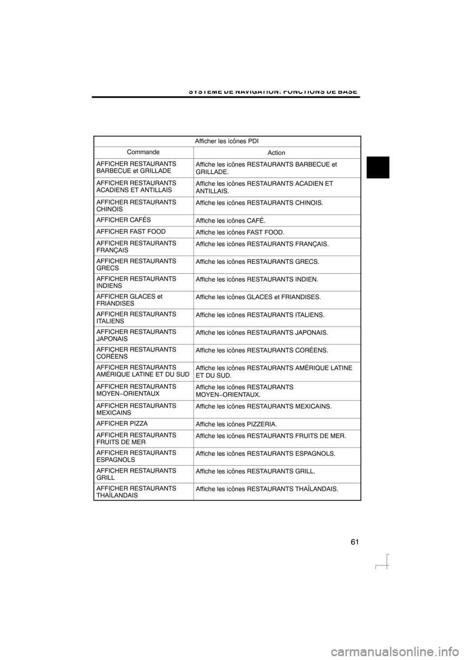 Lexus CT200h 2012  Système de navigation manuel du propriétaire (in French) SYSTEME DE NAVIGATION: FONCTIONS DE BASE
61
Afficher les icônes PDI
CommandeAction
AFFICHER RESTAURANTS
BARBECUE et GRILLADEAffiche les icônes RESTAURANTS BARBECUE et
GRILLADE.
AFFICHER RESTAURANTS
