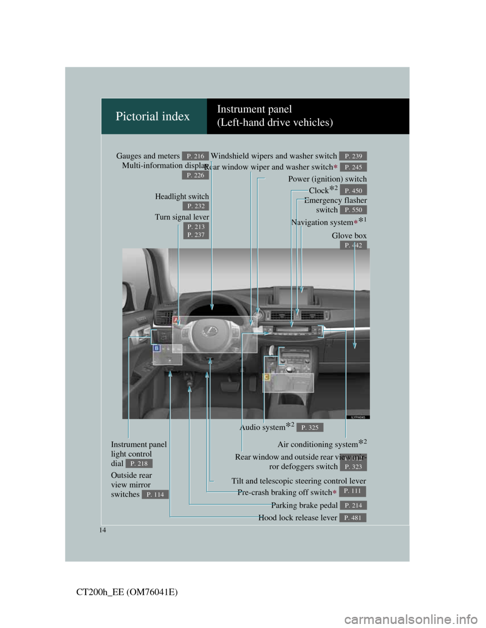 Lexus CT200h 2011  Owners Manual (in English) 14
CT200h_EE (OM76041E)
Pictorial indexInstrument panel
(Left-hand drive vehicles)
Headlight switch
Turn signal lever
P. 232
P. 213
P. 237
Pre-crash braking off switch P. 293
Parking brake pedal P.
