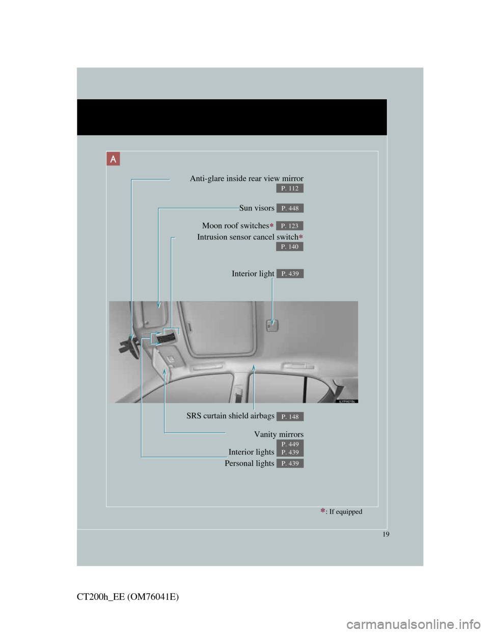 Lexus CT200h 2011   (in English) User Guide 19
CT200h_EE (OM76041E)
Anti-glare inside rear view mirror
P. 112
Sun visors P. 448
SRS curtain shield airbags P. 148
Interior lights 
Personal lights P. 439
P. 439
Moon roof switches 
Intrusion se