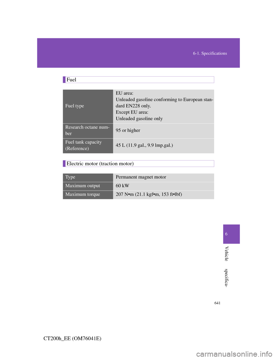 Lexus CT200h 2011  Owners Manual (in English) 641
6-1. Specifications
6
Vehicle specifica-
CT200h_EE (OM76041E)
Fuel
Electric motor (traction motor)
Fuel type
EU area:
Unleaded gasoline conforming to European stan-
dard EN228 only.
Except EU area