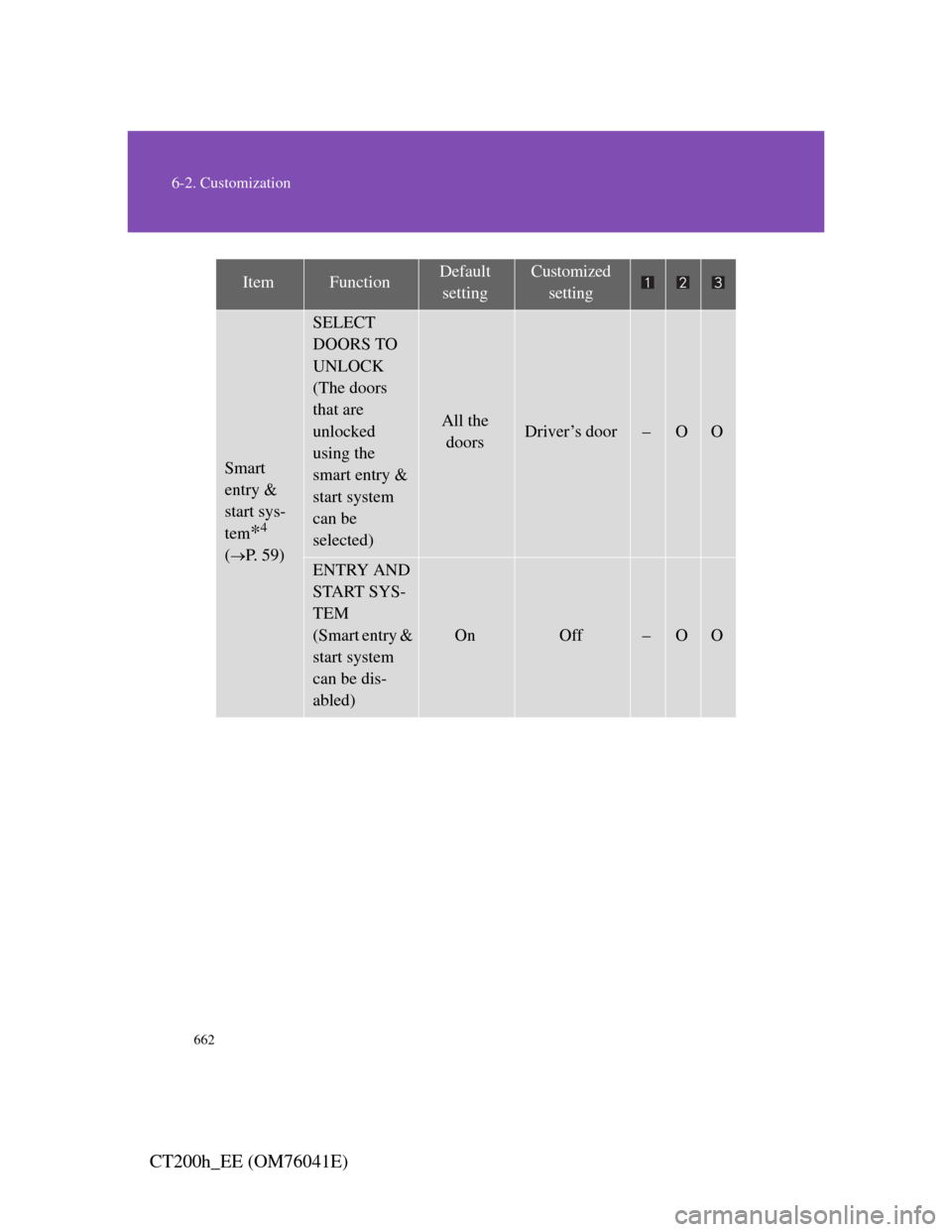 Lexus CT200h 2011  Owners Manual (in English) 662
6-2. Customization
CT200h_EE (OM76041E)
Smart 
entry & 
start sys-
tem
*4
(P. 59)
SELECT 
DOORS TO 
UNLOCK
(The doors 
that are 
unlocked 
using the 
smart entry & 
start system 
can be 
select