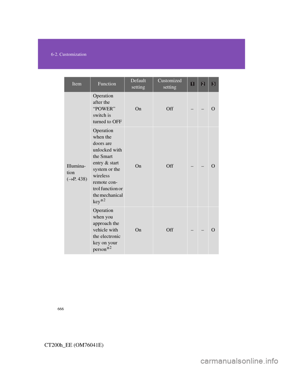 Lexus CT200h 2011  Owners Manual (in English) 666
6-2. Customization
CT200h_EE (OM76041E)
Illumina-
tion
(
P. 438)
Operation 
after the 
“POWER” 
switch is 
turned to OFF
OnOff––O
Operation 
when the 
doors are 
unlocked with 
the Smar