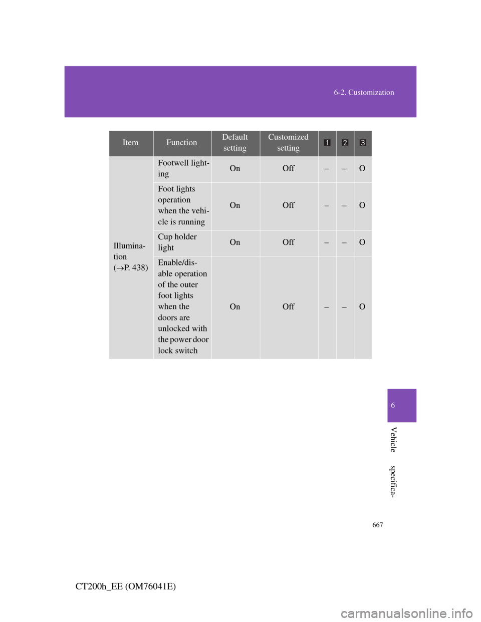 Lexus CT200h 2011  Owners Manual (in English) 667
6-2. Customization
6
Vehicle specifica-
CT200h_EE (OM76041E)
Illumina-
tion
(
P. 438)
Footwell light-
ingOnOff––O
Foot lights 
operation 
when the vehi-
cle is running
OnOff––O
Cup hold