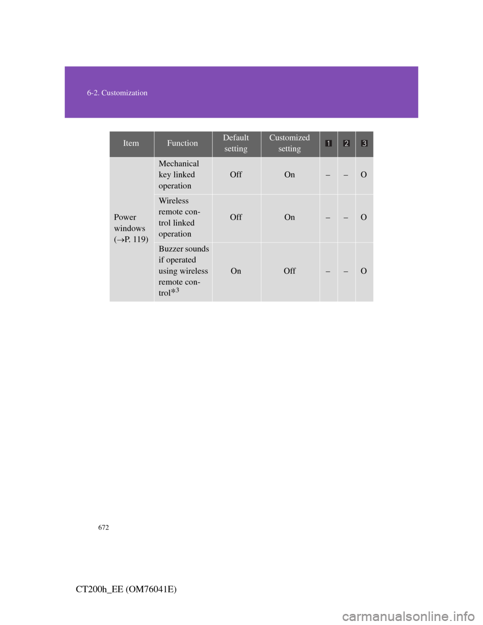 Lexus CT200h 2011  Owners Manual (in English) 672
6-2. Customization
CT200h_EE (OM76041E)
Power 
windows 
(
P.  1 1 9 )  
Mechanical 
key linked 
operation
OffOn––O
Wireless 
remote con-
trol linked 
operation
OffOn––O
Buzzer sounds 
i