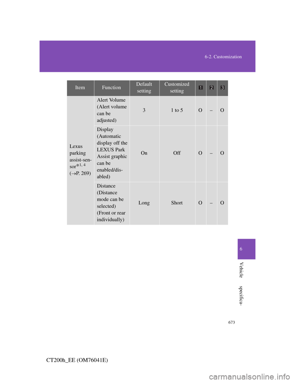 Lexus CT200h 2011  Owners Manual (in English) 673
6-2. Customization
6
Vehicle specifica-
CT200h_EE (OM76041E)
Lexus 
parking 
assist-sen-
sor
*1, 4
(P. 269)
Alert Volume
(Alert volume 
can be 
adjusted)
31 to 5O–O
Display
(Automatic 
displa