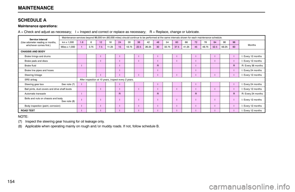 Lexus ES300 1995  Maintenance MAINTENANCE
154SCHEDULE A
Maintenance operations:
A = Check and adjust as necessary; I = Inspect and correct or replace as necessary; R = Replace, change or lubricate.
Service interval
(Use odometer r